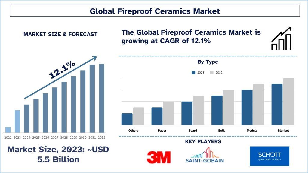 Global Fireproof Ceramics Market Size & Forecast