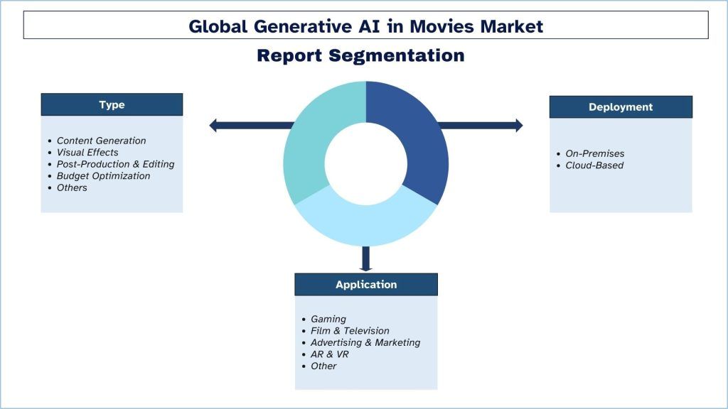 Global Generative AI in Movies Market Report Segmentation