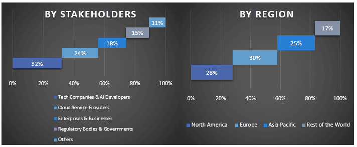 Global Large Language Model Market Graph