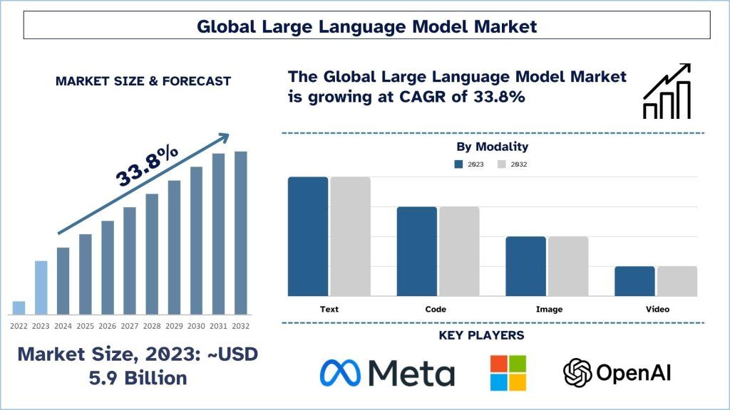 Global Large Language Model Market Size & Forecast