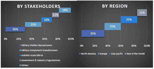 Global Military Shelter Market Graph