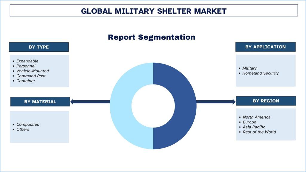 Global Military Shelter Market Report Segmentation