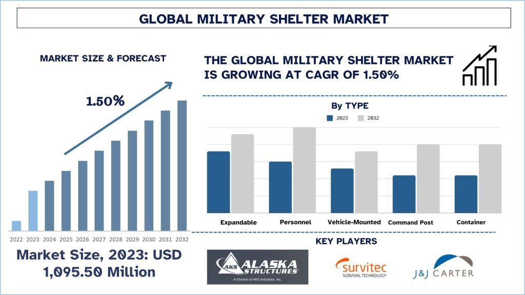 Global Military Shelter Market Size & Forecast