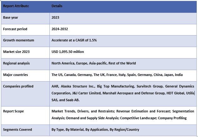 Global Military Shelter Market Table