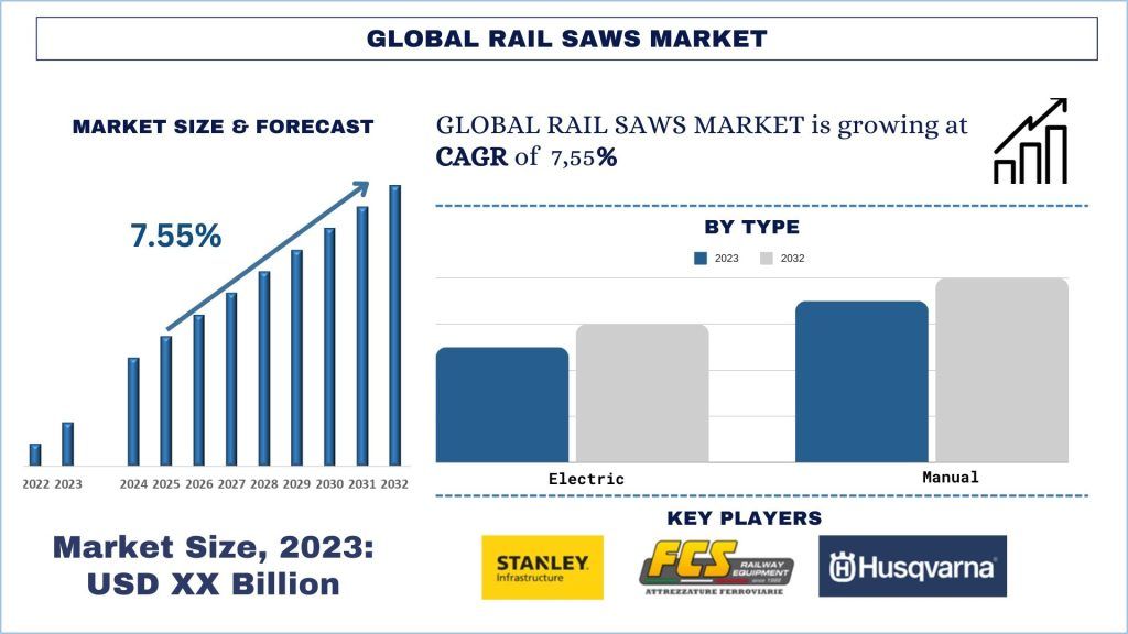 Global Rail Saws Market Size & Forecast