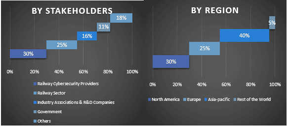 Global Railway Cybersecurity Market Graph