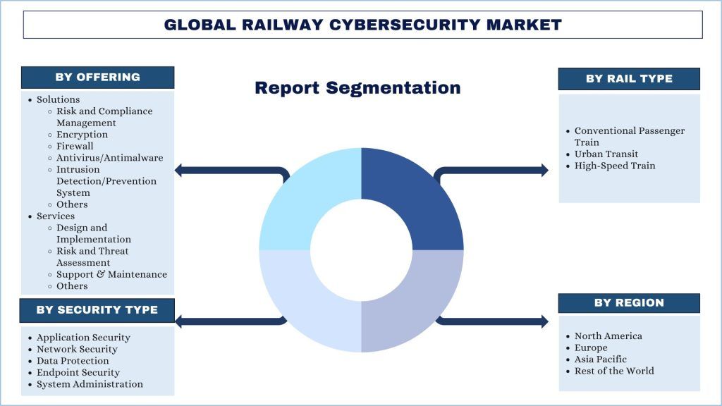 Global Railway Cybersecurity Market Report Segmentation