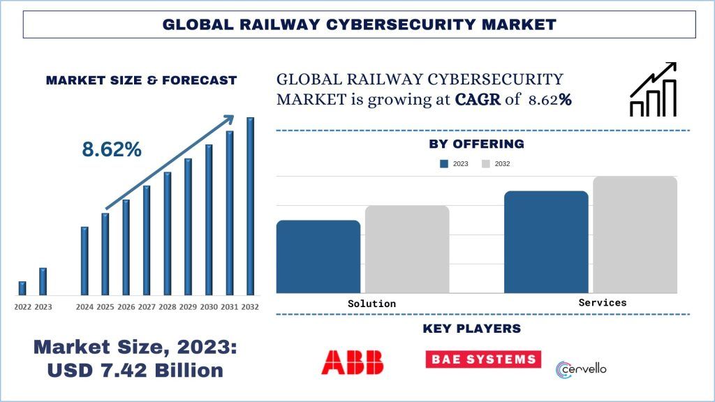 Global Railway Cybersecurity Market Size & Forecast