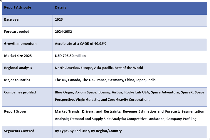 Global Space Tourism Market Report Coverage