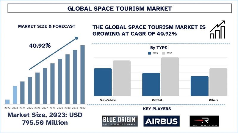 Global Space Tourism Market Size & Forecast