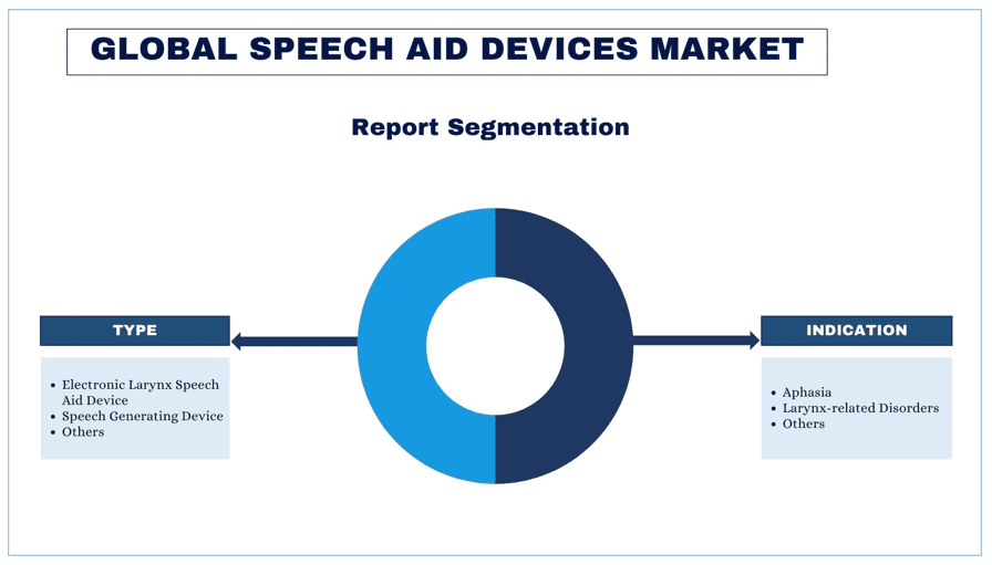 Speech Aid Devices Market