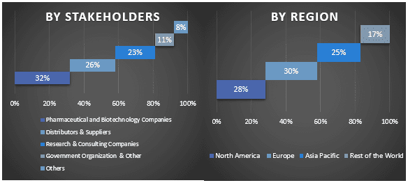 Global Travel Vaccine Market Graph