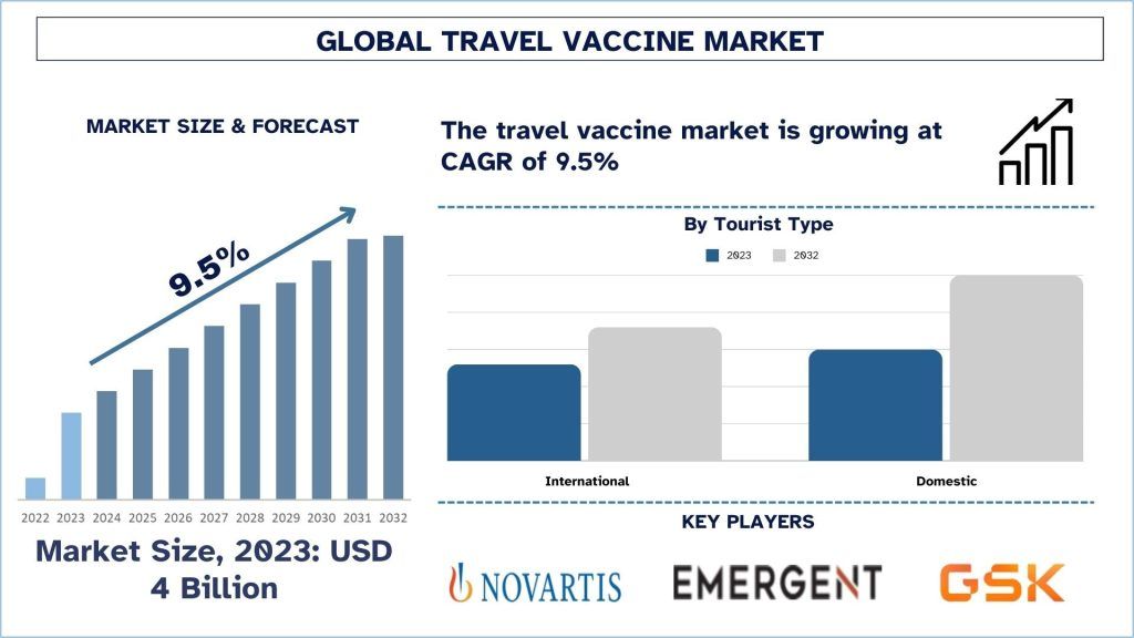 Global Travel Vaccine Market Size & Forecast