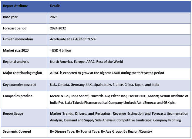 Global Travel Vaccine Market Table