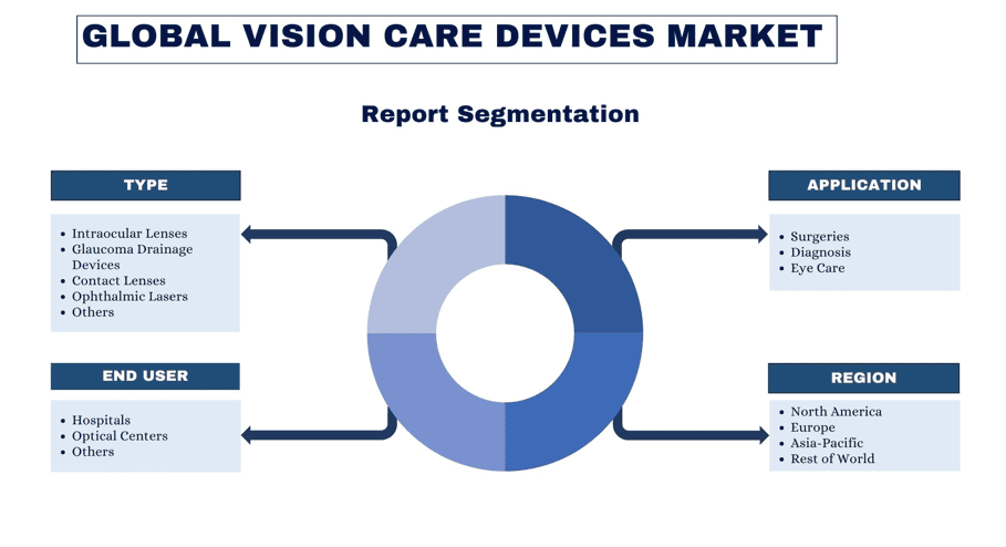 Global Vision-Care-Devices-Market-Report Segmentation