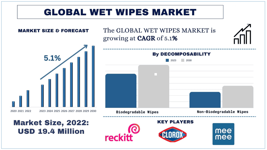 Wet Wipes Market