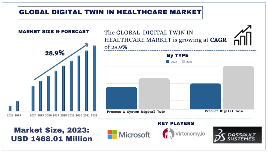 Global digital twin in healthcare market size