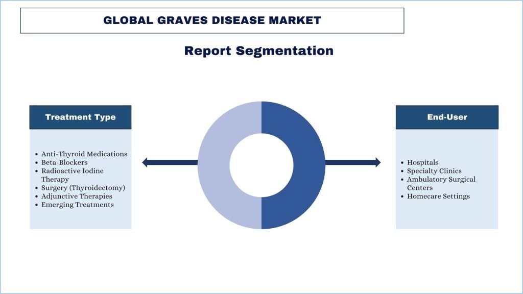 Graves Disease Market Report Segmentation