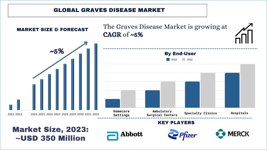 Graves Disease Market Size & Forecast