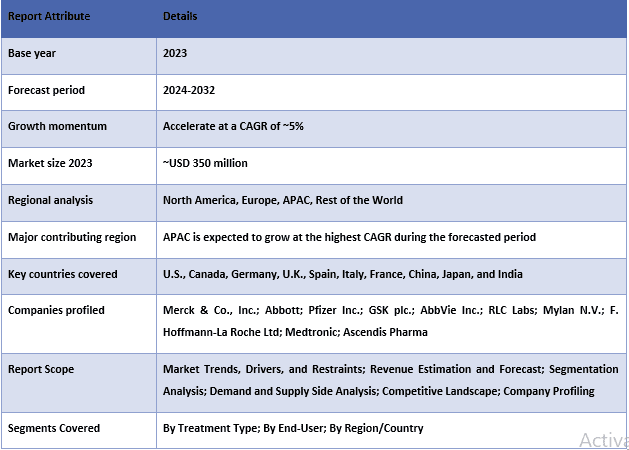 Graves Disease Market Table