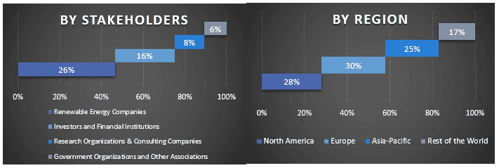 Green Power Market Graph