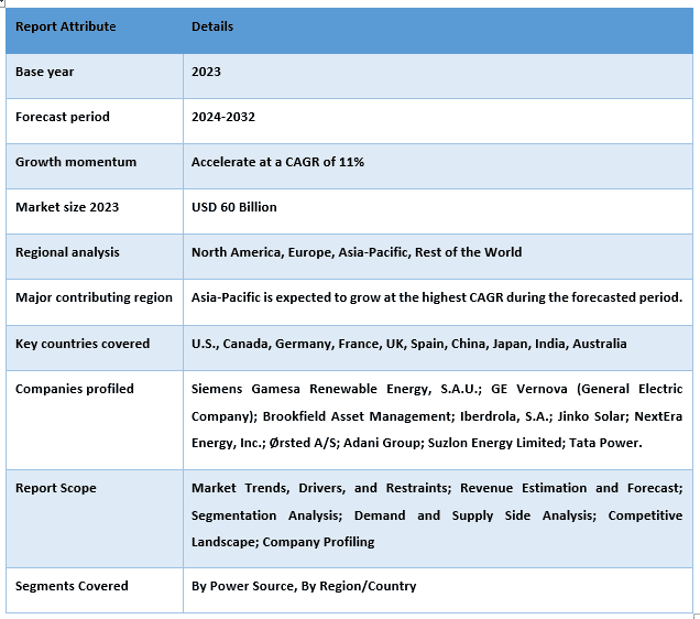 Green Power Market Report Coverage