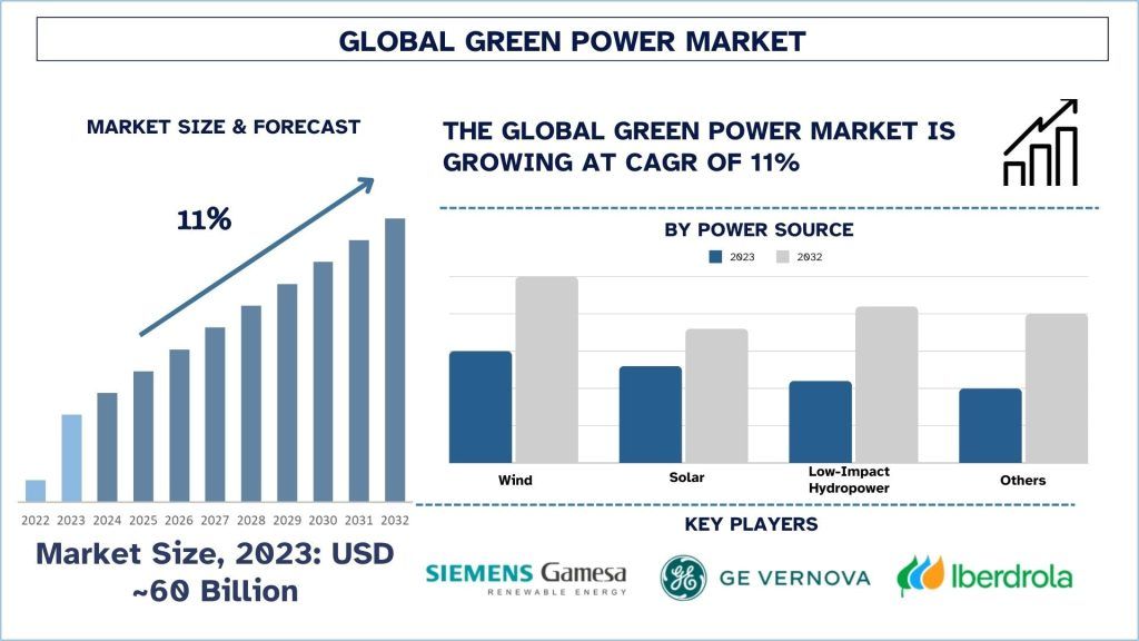 Green Power Market Size & Forecast