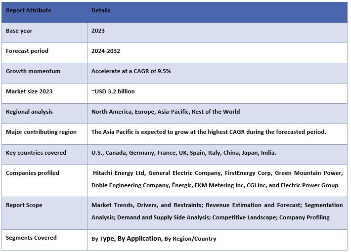 Grid Optimization Solution Market Report Coverage