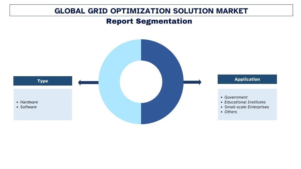 Grid Optimization Solution Market Segmentation