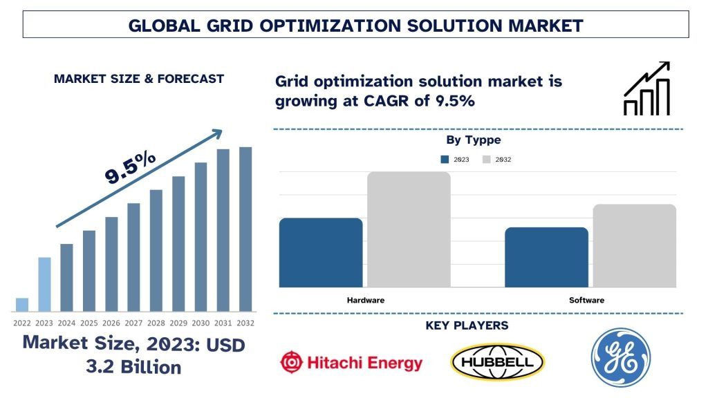 Grid Optimization Solution Market Size & Forecast