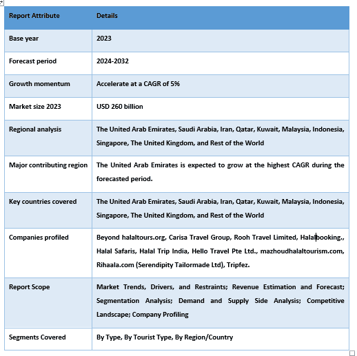 Halal Tourism Market Report Coverage