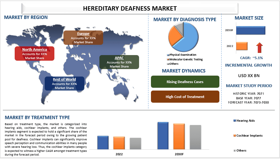 Hereditary Deafness Market