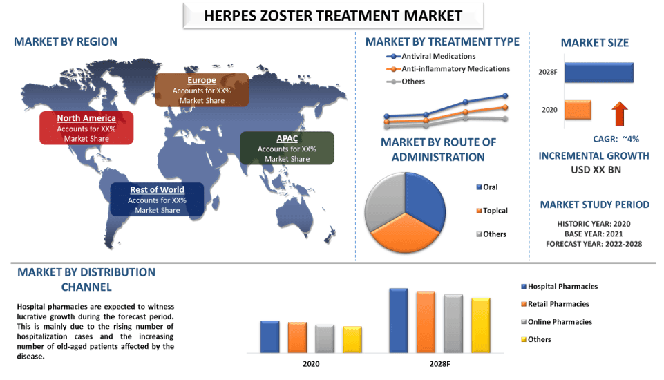 Herpes Zoster Treatment Market 2