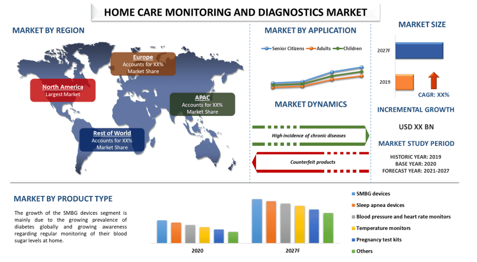 Home Care Monitoring And Diagnostics Market 2