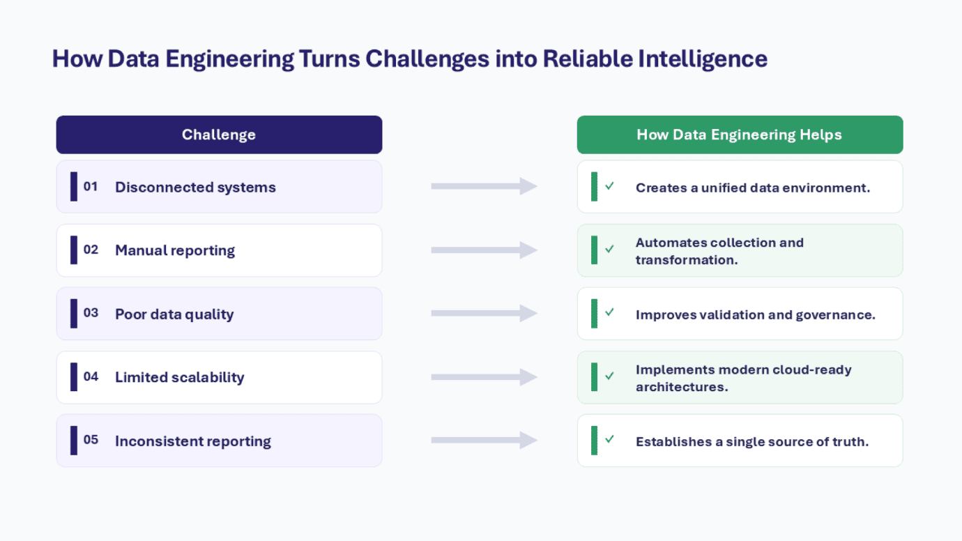 How Data Engineering Turns Challenges into Reliable Intelligence