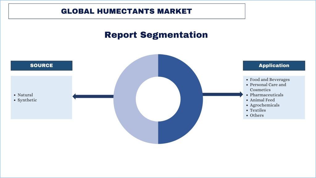 Humectants Market Report Segmentation