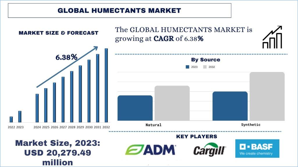 Humectants Market Size & forecast