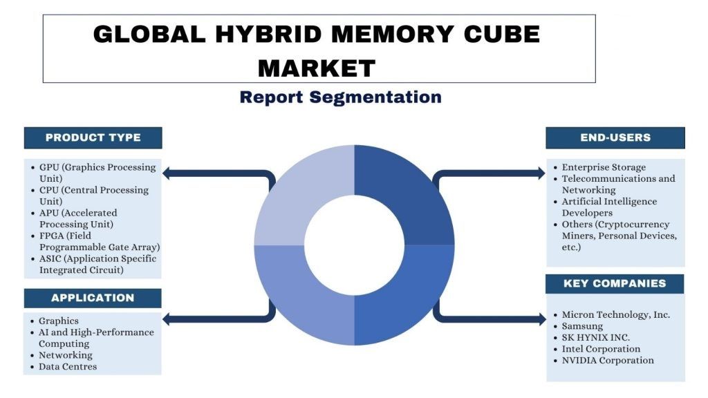 Hybrid Memory Cube Market report segmentation