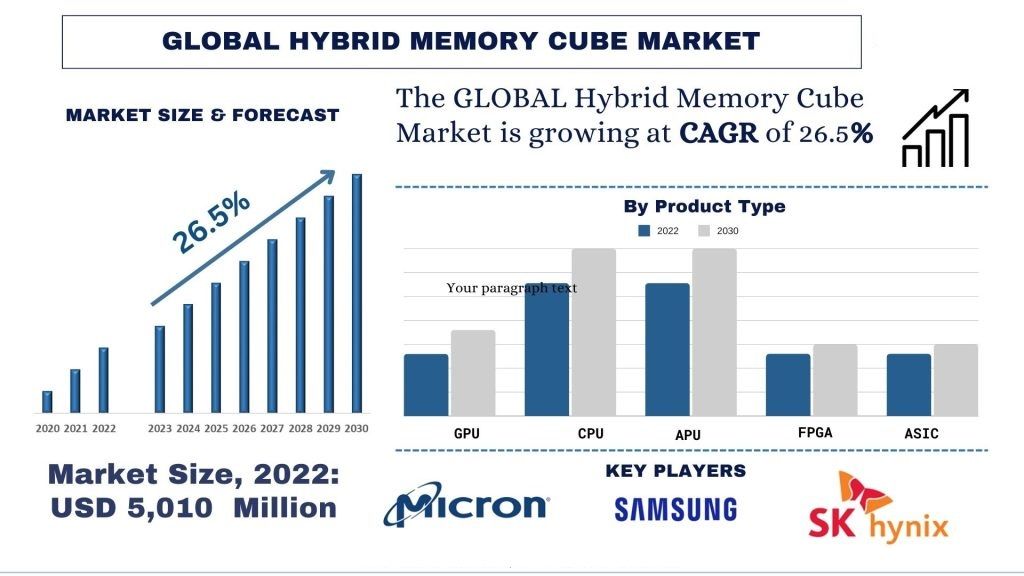 Hybrid Memory Cube Market size & forecast