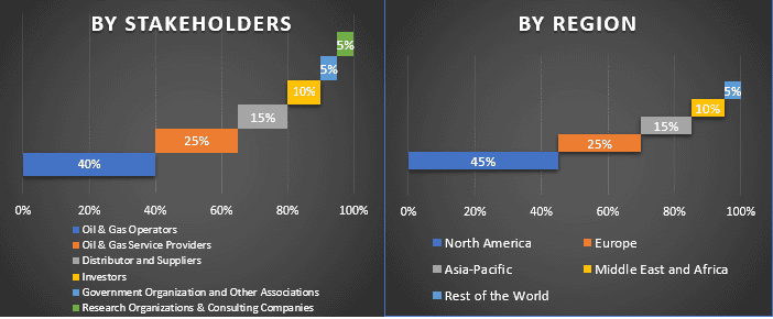 Hydraulic Fracturing Market