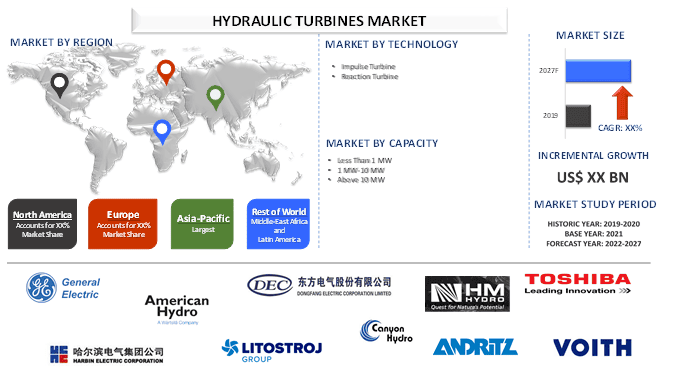 Hydraulic Turbines Market