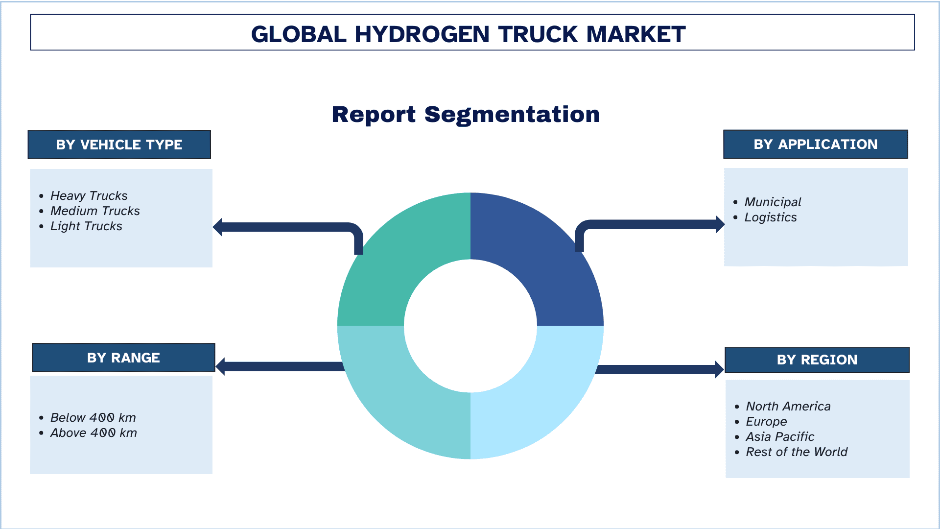 Hydrogen Truck Market Segmentation