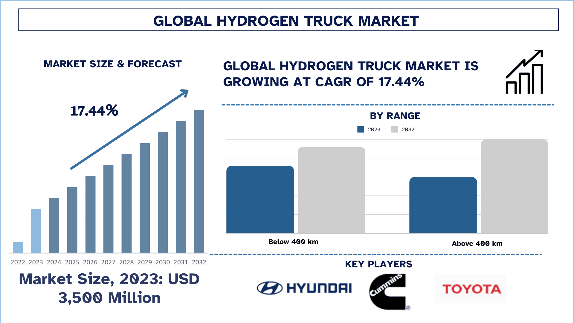 Hydrogen Truck Market Size & Forecast