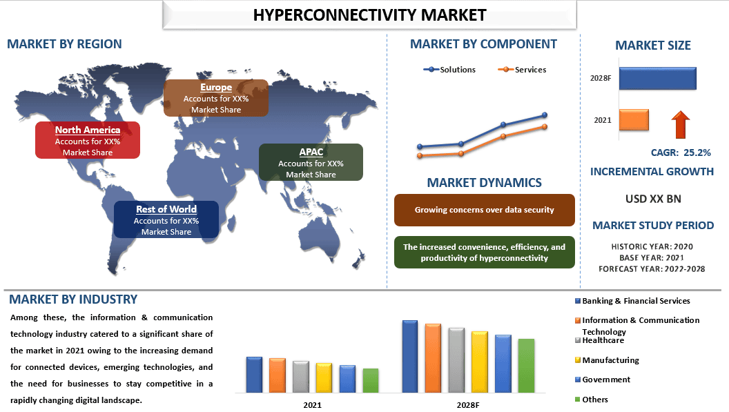 Hyperconnectivity Market