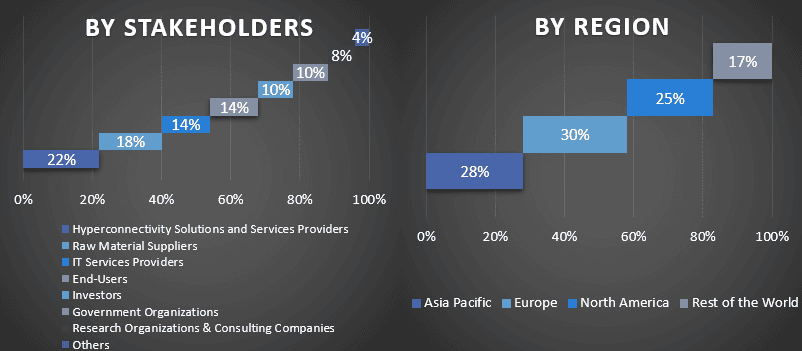 Hyperconnectivity Market