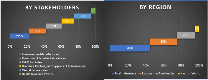 Immunoassay Market 1