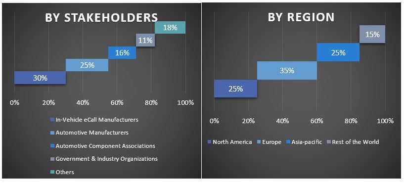 In-Vehicle eCall Market Graph