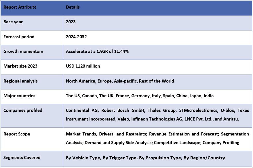 In-Vehicle eCall Market Report Coverage