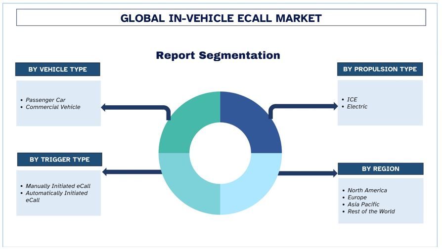 In-Vehicle eCall Market Segment