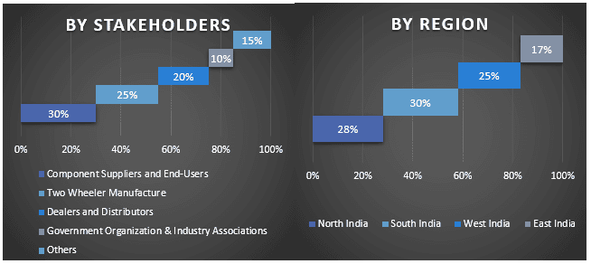 India 2-Wheeler Market Graph